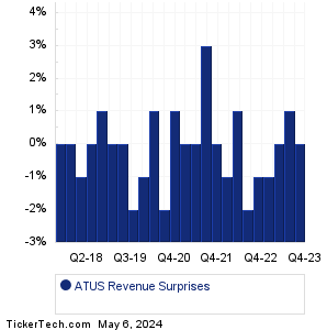 ATUS Revenue Surprises Chart