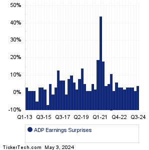 Automatic Data Processing Earnings Surprises Chart