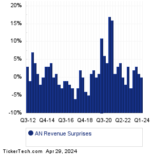 AutoNation Revenue Surprises Chart