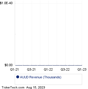 AUUD Revenue History Chart
