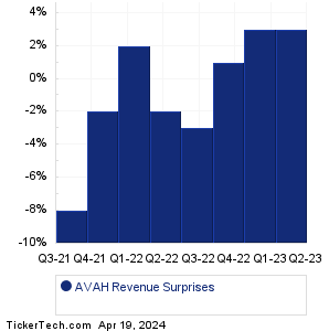 AVAH Revenue Surprises Chart