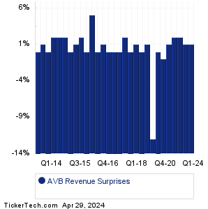 AVB Revenue Surprises Chart