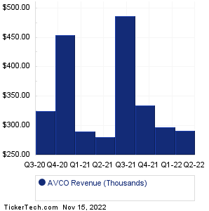 AVCO Revenue History Chart