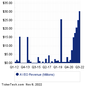 AVEO Revenue History Chart