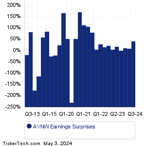 Aviat Networks Earnings Surprises Chart
