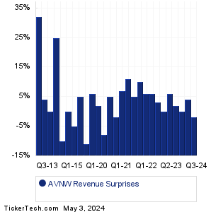 Aviat Networks Revenue Surprises Chart