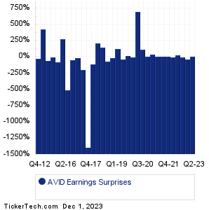 AVID Earnings Surprises Chart