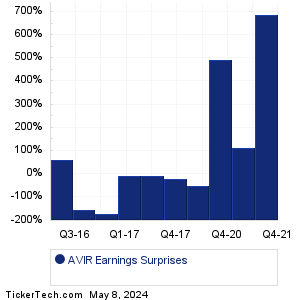AVIR Earnings Surprises Chart
