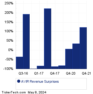 AVIR Revenue Surprises Chart