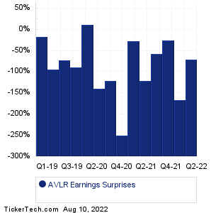 AVLR Earnings Surprises Chart