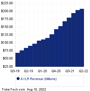 AVLR Revenue History Chart