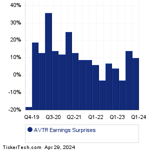 AVTR Earnings Surprises Chart