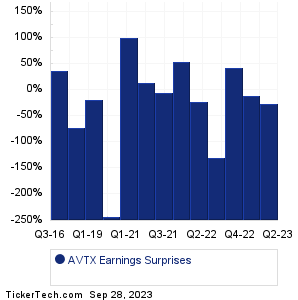 AVTX Earnings Surprises Chart
