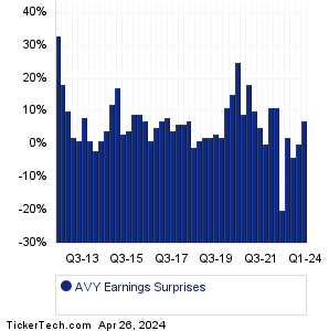 AVY Earnings Surprises Chart