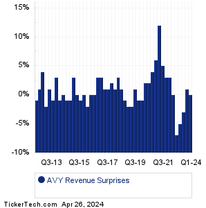 AVY Revenue Surprises Chart