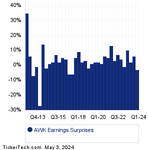 AWK Earnings Surprises Chart