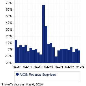 AXGN Revenue Surprises Chart