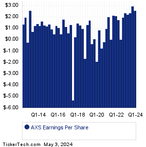 Axis Capital Holdings Earnings History Chart