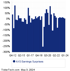 Axis Capital Holdings Earnings Surprises Chart