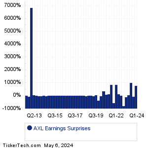 AXL Earnings Surprises Chart