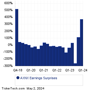 AXNX Earnings Surprises Chart