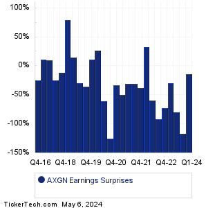 Axogen Earnings Surprises Chart