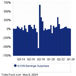 AXON Earnings Surprises Chart