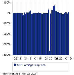 AXP Earnings Surprises Chart