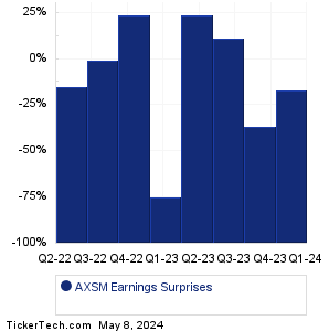 AXSM Earnings Surprises Chart