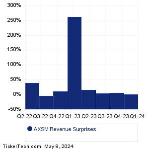 AXSM Revenue Surprises Chart