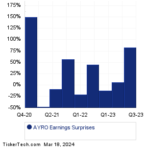 AYRO Earnings Surprises Chart