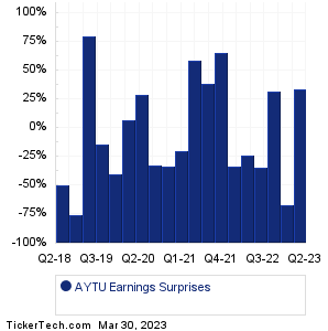 AYTU Earnings Surprises Chart