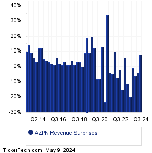 AZPN Revenue Surprises Chart