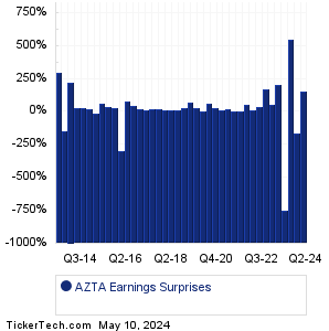 AZTA Earnings Surprises Chart