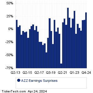 AZZ Earnings Surprises Chart
