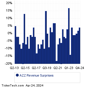 AZZ Revenue Surprises Chart