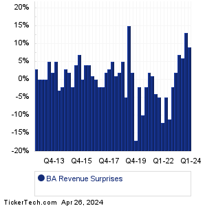 BA Revenue Surprises Chart