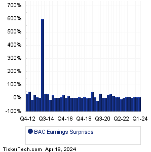 BAC Earnings Surprises Chart