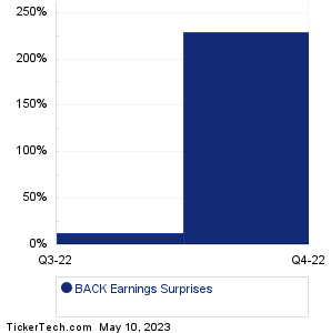 BACK Earnings Surprises Chart