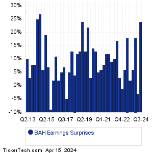 BAH Earnings Surprises Chart