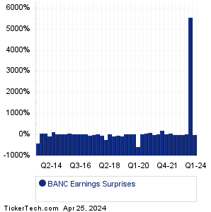 BANC Earnings Surprises Chart