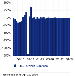 Bancorp Earnings Surprises Chart