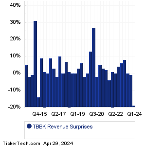 Bancorp Revenue Surprises Chart
