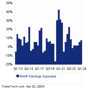 BANF Earnings Surprises Chart