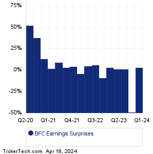 Bank First Earnings Surprises Chart