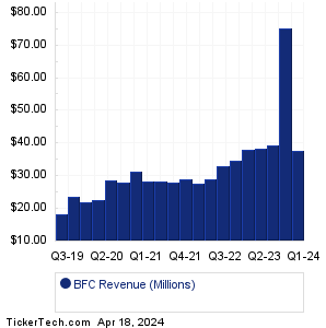 Bank First Revenue History Chart