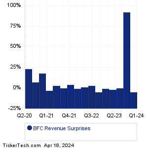 Bank First Revenue Surprises Chart
