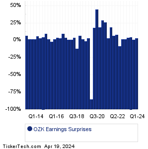 Bank OZK Earnings Surprises Chart