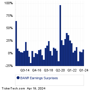 BANR Earnings Surprises Chart