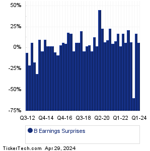 Barnes Gr Earnings Surprises Chart